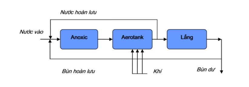 Quy trình xử lý nước thải sinh hoạt bằng bể Aerotank