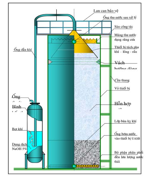 Công nghệ xử lý nước thải sinh hoạt - UASB
