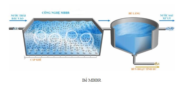 Quy trình xử lý nước thải sinh hoạt bằng MBBR