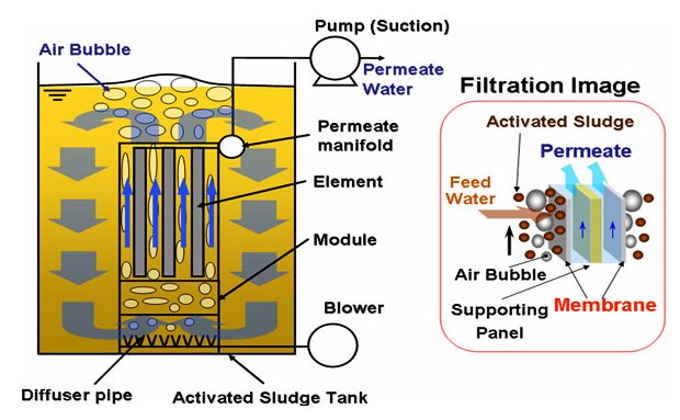 Xử lý nước thải xi mạ công nghệ màng