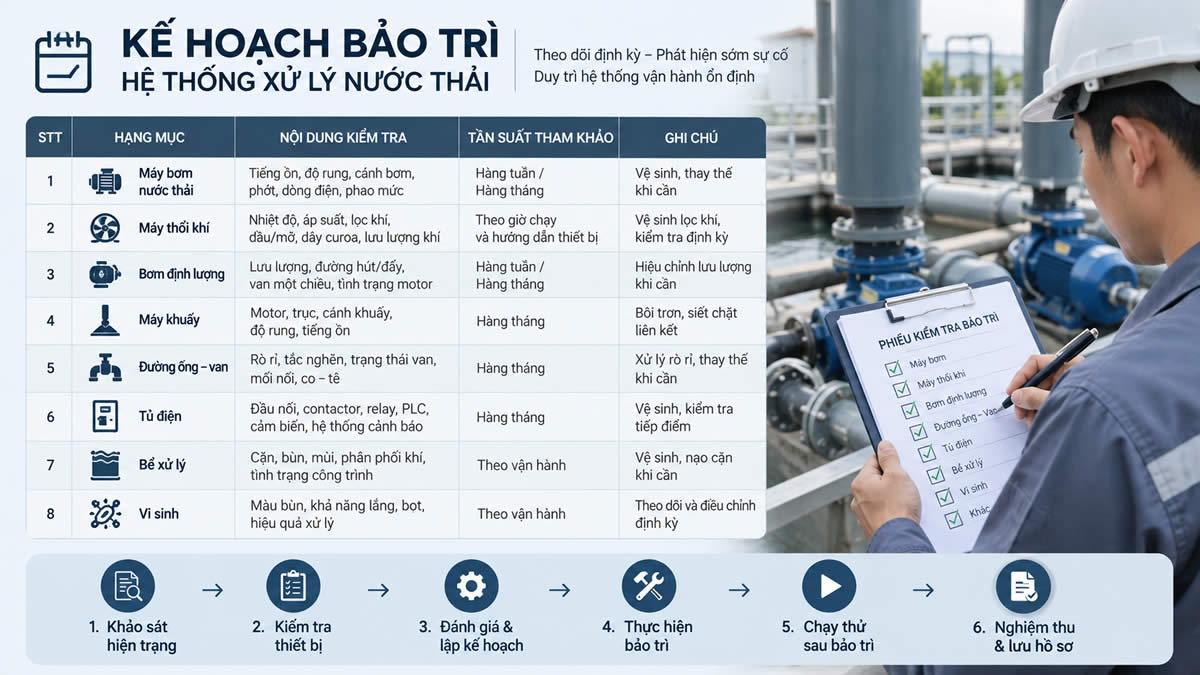 Kế hoạch bảo trì hệ thống xử lý nước thải định kỳ