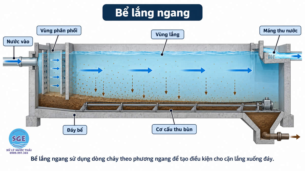 Cấu tạo bể lắng ngang xử lý nước thải