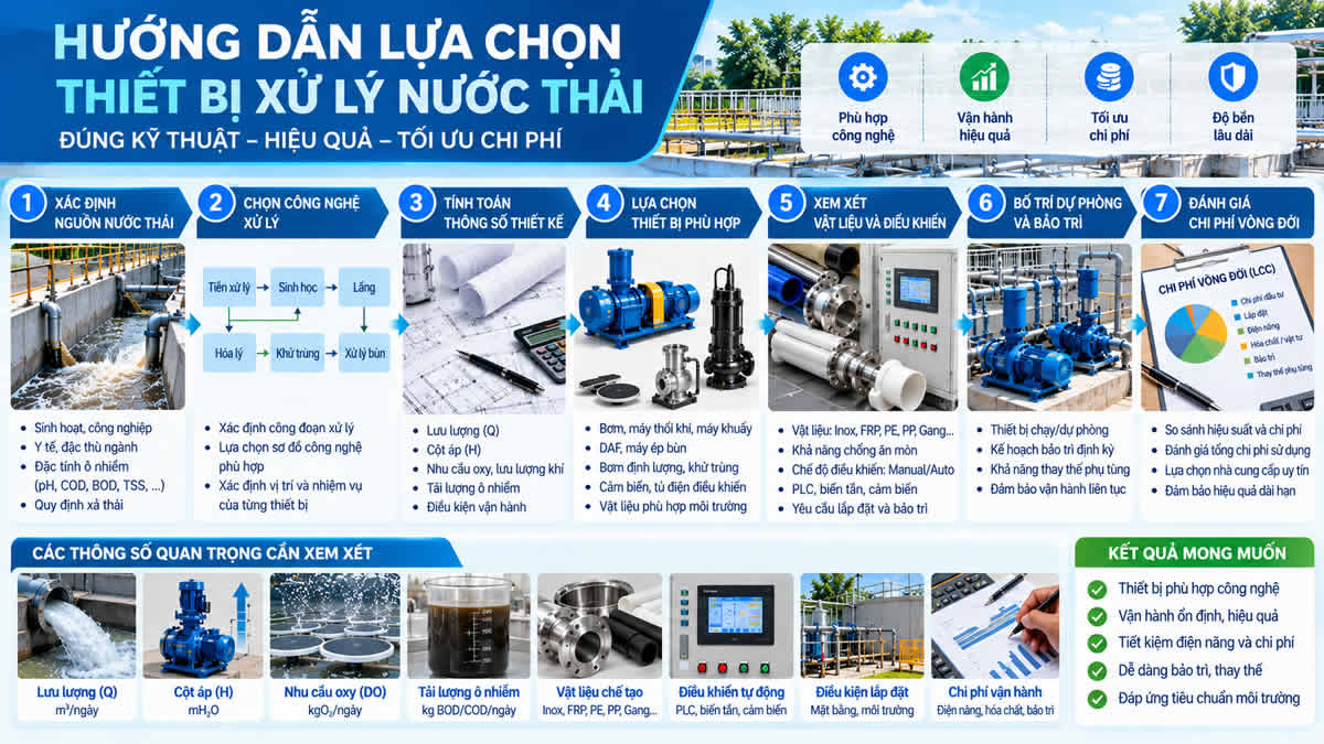 Hướng dẫn lựa chọn thiết bị xử lý nước thải theo lưu lượng và công nghệ