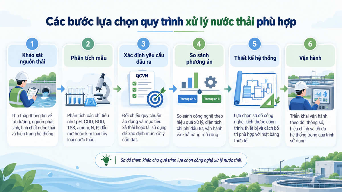 Các bước lựa chọn quy trình xử lý nước thải phù hợp
