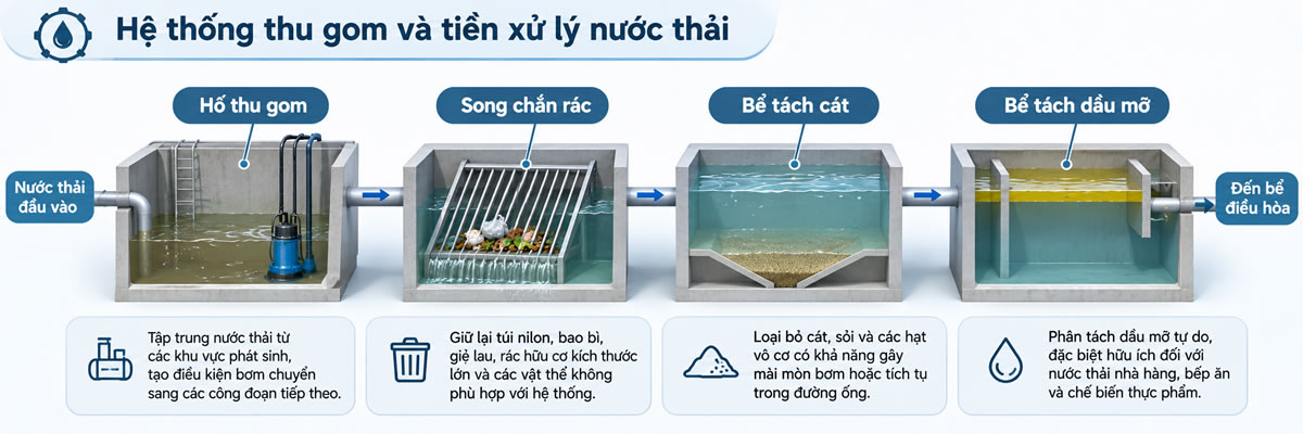 Hệ thống thu gom và tiền xử lý nước thải gồm hố thu gom, song chắn rác, bể tách cát và bể tách dầu mỡ.