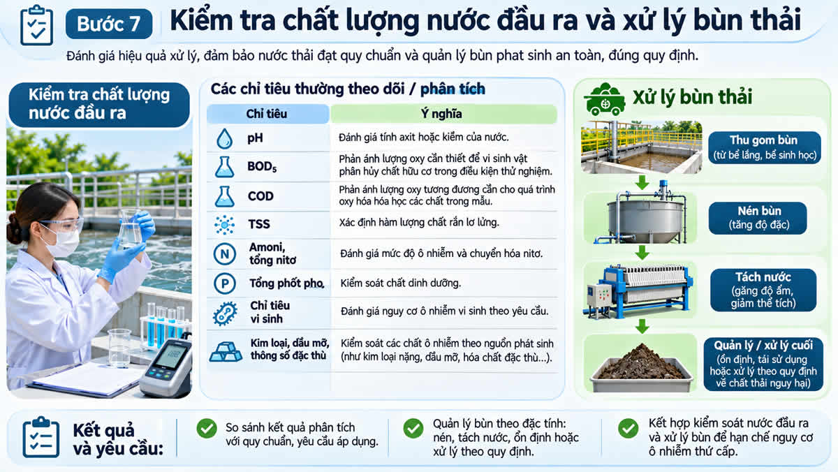 Kiểm tra chất lượng nước thải đầu ra qua các chỉ tiêu pH, BOD5, COD, TSS, nitơ, phốt pho và quy trình thu gom, xử lý bùn thải.