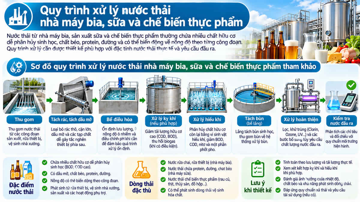 Sơ đồ quy trình xử lý nước thải nhà máy bia sữa và chế biến thực phẩm
