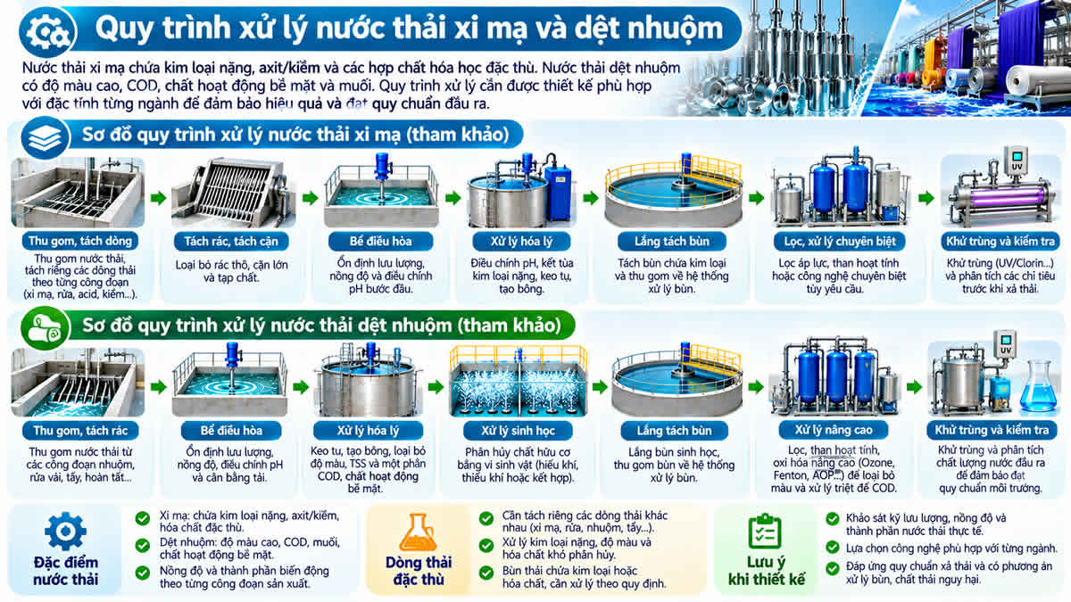 Sơ đồ quy trình xử lý nước thải xi mạ và dệt nhuộm