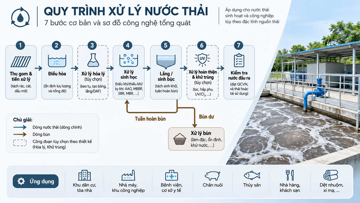 Quy trình xử lý nước thải 7 bước và sơ đồ công nghệ xử lý nước thải tổng quát.