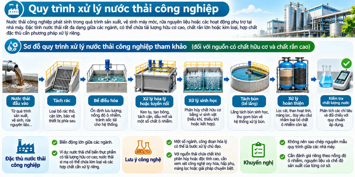 Sơ đồ quy trình xử lý nước thải công nghiệp gồm tách rác, điều hòa, xử lý hóa lý, sinh học, tách bùn và xử lý hoàn thiện.