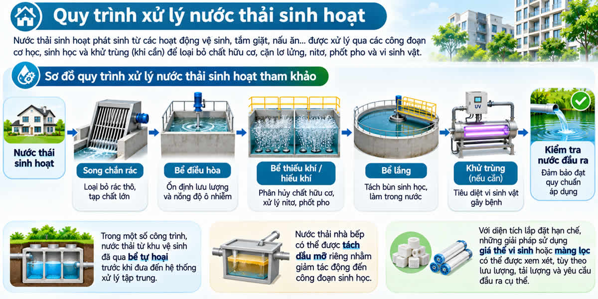 Sơ đồ quy trình xử lý nước thải sinh hoạt gồm song chắn rác, bể điều hòa, bể thiếu khí, hiếu khí, bể lắng và khử trùng.
