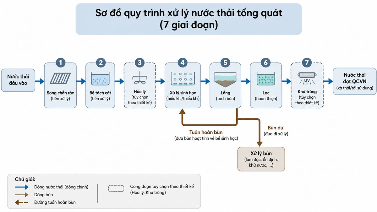 Sơ đồ quy trình xử lý nước thải tổng quát qua 7 giai đoạn