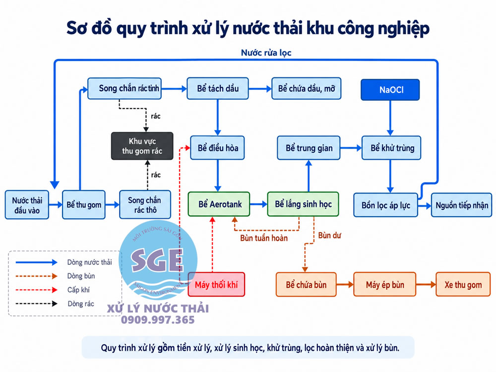 sơ đồ quy trình xử lý nước thải khu công nghiệp