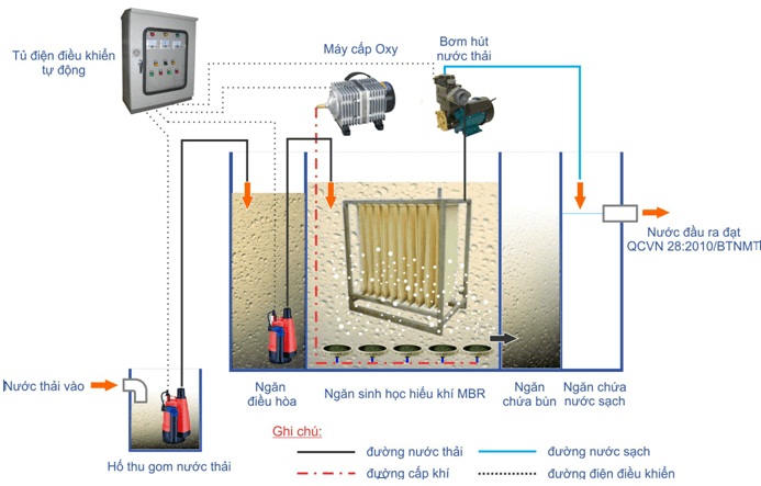 Quy trình công nghệ xử lý nước thải y tế phòng khám