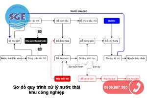 Sơ đồ quy trình xử lý nước thải công nghiệp