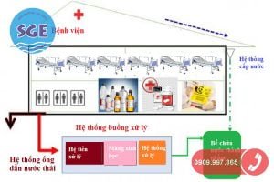 Hệ thống xử lý nước thải bệnh viện