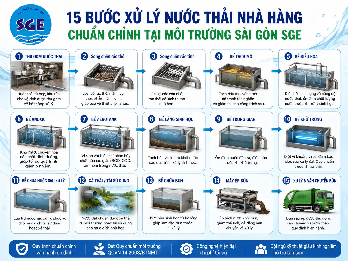 Xử lý nước thải nhà hàng và 15 bước chuẩn chỉnh tại Môi Trường Sài Gòn SGE